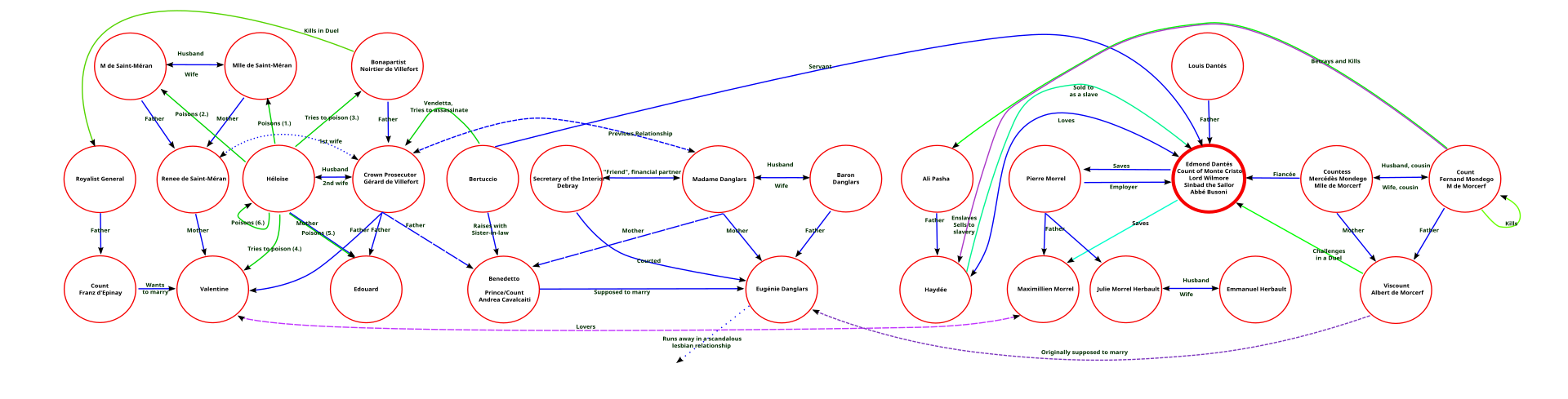 The character relationships in _The Count of Monte Cristo_.