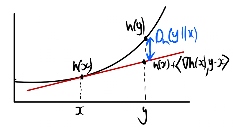 A visualisation of the Bregman divergence for a one dimensional function.