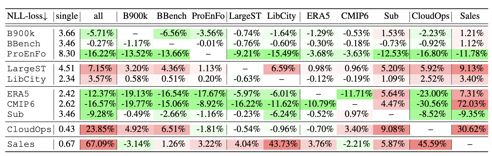 Cross domain training results from Zhang et al. (2025).