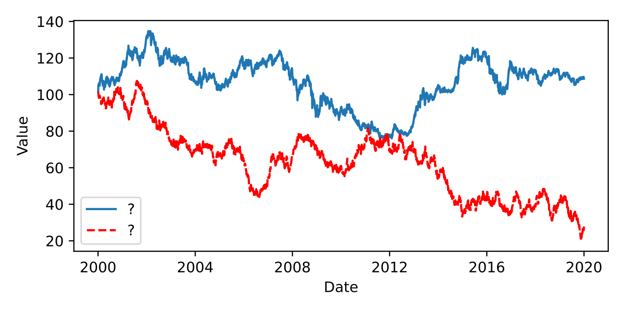 A plot showing a red and a blue line, the lines look like they have similar properties.