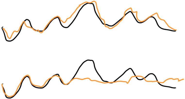 True series (black) and forecast (orange) for single example for two different models. These models will have the same error for this example.