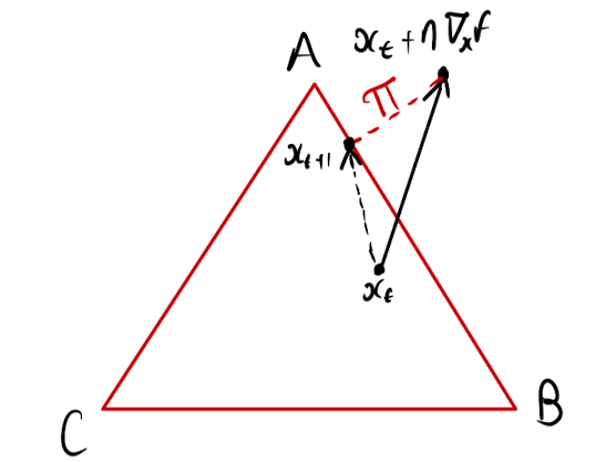 One step of PGD on the 2-simplex.
